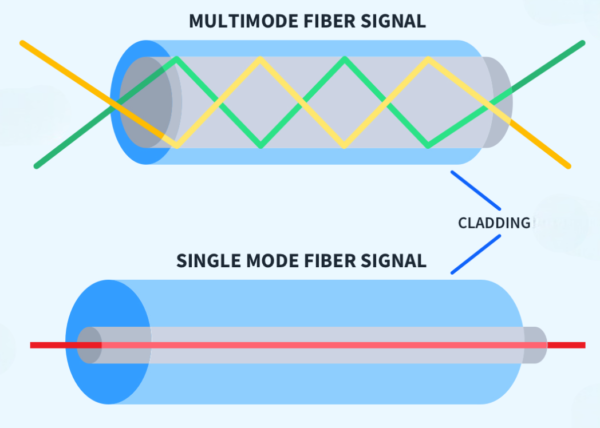 Multimode Fiber Signal Cable